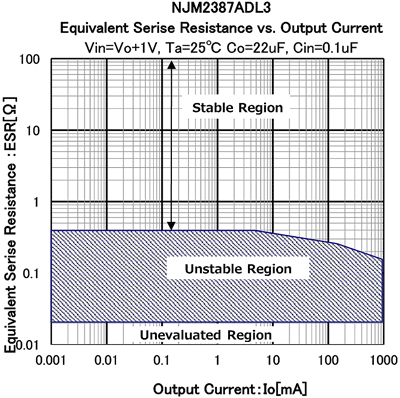 NJM2387ADL3安定動作領域特性例