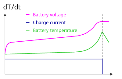 dT/dt method