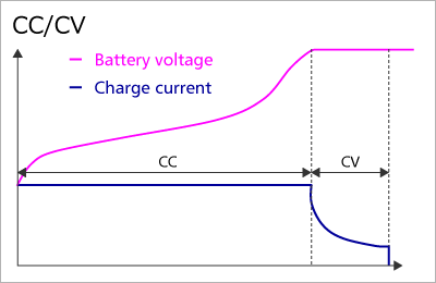 CC/CV method