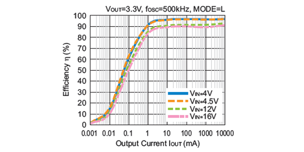 Efficiency vs. Output Current