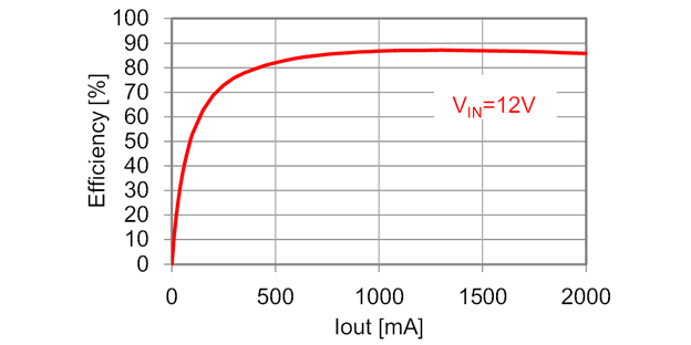 効率特性 (VOUT=5V)