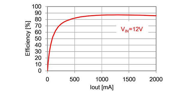 効率特性 (VOUT=5V)