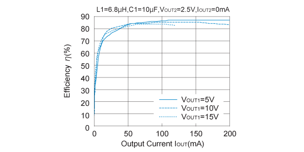 Efficiency vs. Output Current