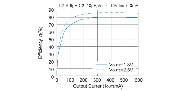 Efficiency vs. Output Current