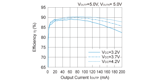 R1287x001B 効率 対 出力電流