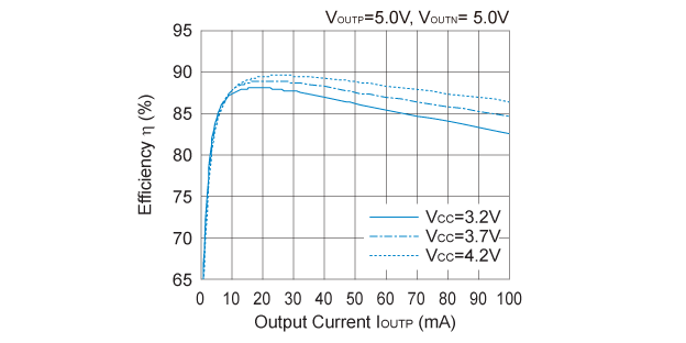 R1287x001C 効率 対 出力電流