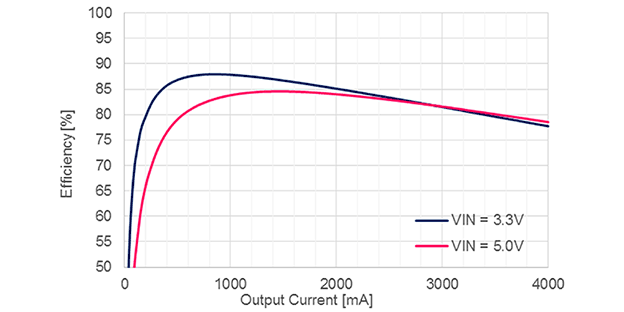 Efficiency vs. Output Current